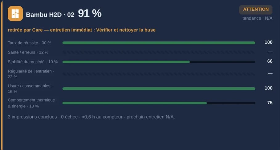 Écran Santé du parc de Care : la machine à l'indice le plus bas, retirée pour entretien, avec le détail de son score composante par composante.